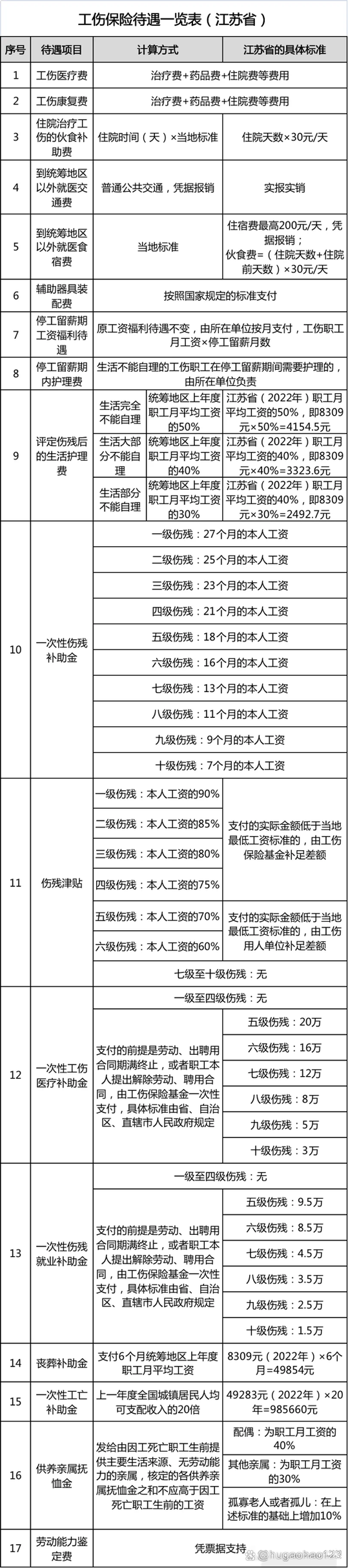 工伤骨折赔偿标准一览表缩略图