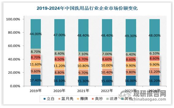 洗衣粉销量排行榜游戏截图