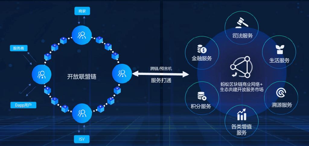 区块链联盟链项目有哪些缩略图