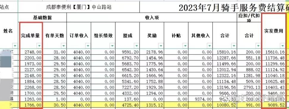美团外卖员工资待遇缩略图
