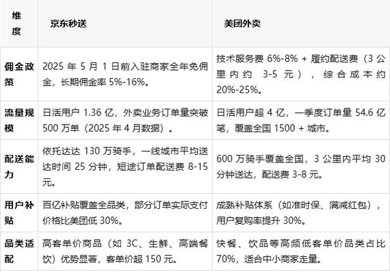 美团商家折扣商品怎么排序游戏截图