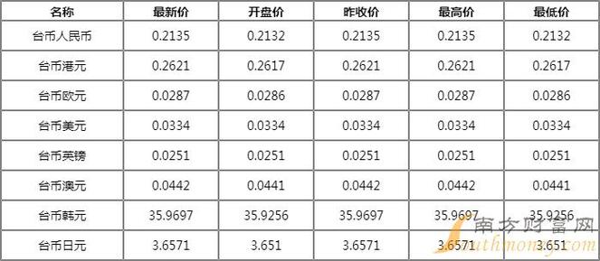 100人民币兑台币汇率是多少缩略图