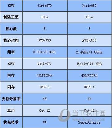 麒麟980和麒麟960差距多大缩略图