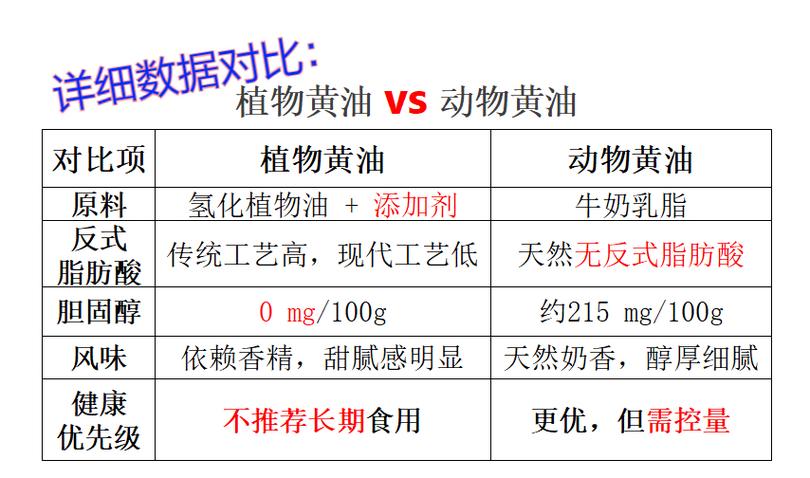 动物黄油和植物黄油的区别哪个更好缩略图