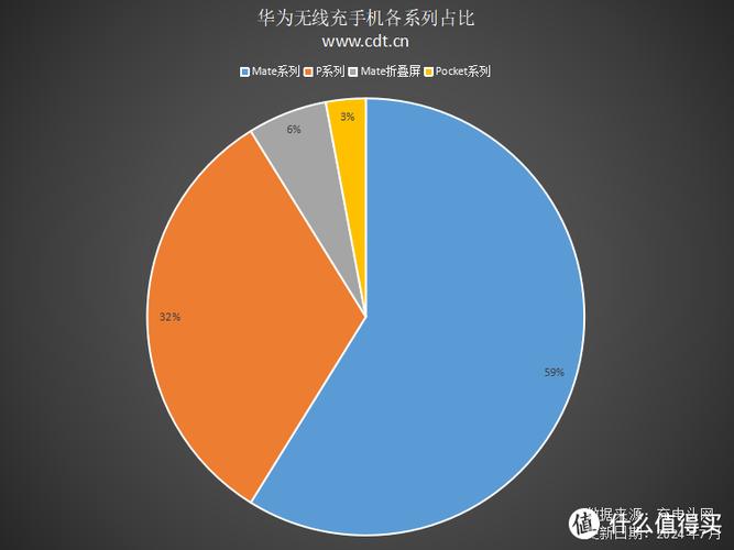 华为畅享90能无线充电吗