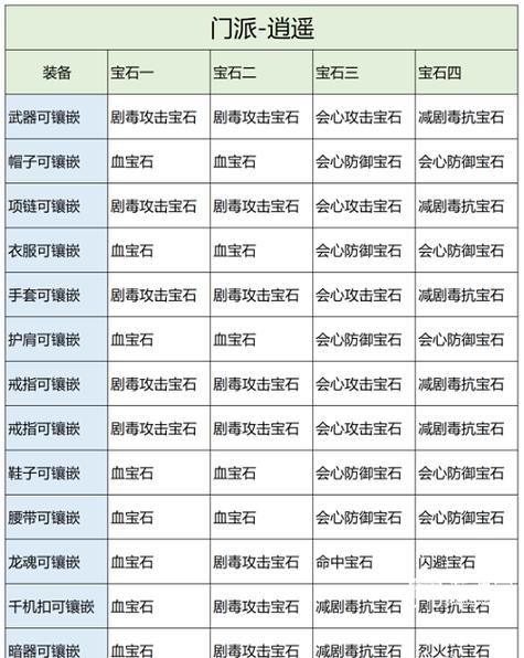 天龙八部怀旧逍遥宝石搭配缩略图
