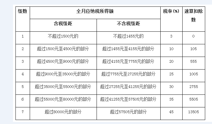 工资超过5000怎么扣税税率表缩略图