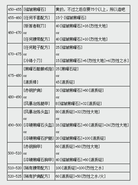 魔兽怀旧服锻造任务攻略游戏截图