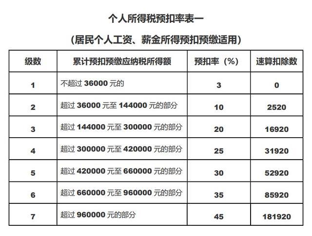 工资上税标准是多少缩略图