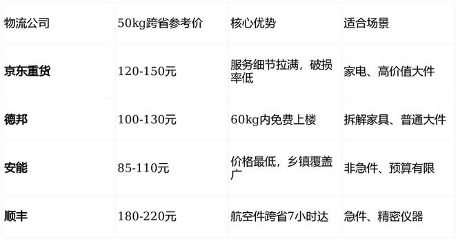 京东大件物流运费险赔付标准表游戏截图