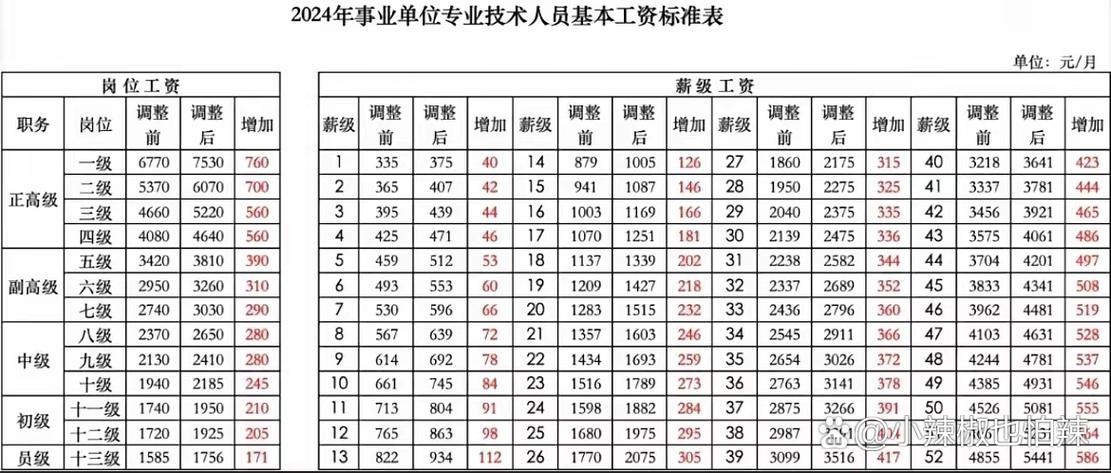 2024年工资调标缩略图