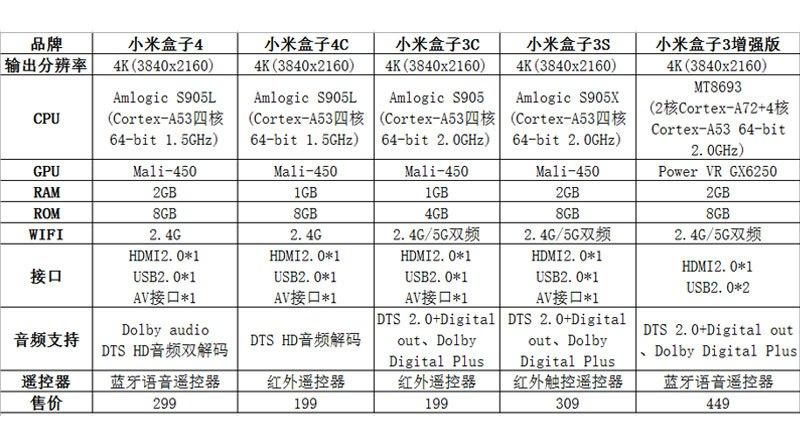 小米盒子3c和4c比较缩略图