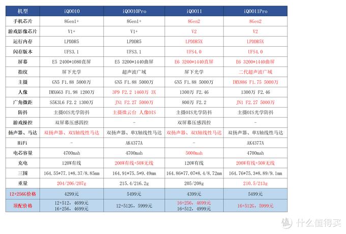 iqoo11系列参数对比缩略图