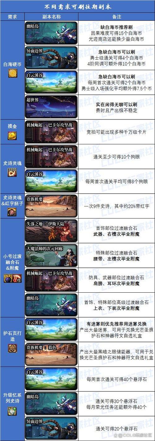 dnf所有副本顺序缩略图
