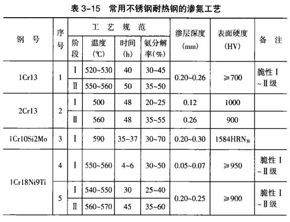 渗氮处理价格缩略图