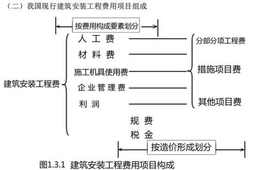 建安费包括哪些费用缩略图