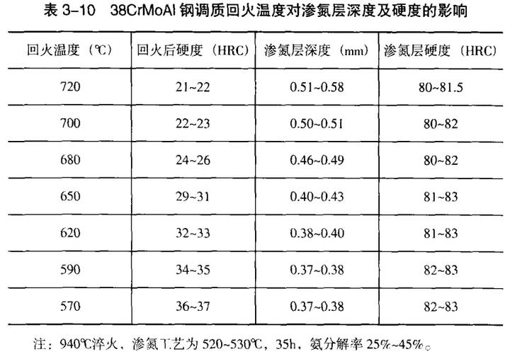 渗氮温度是多少缩略图