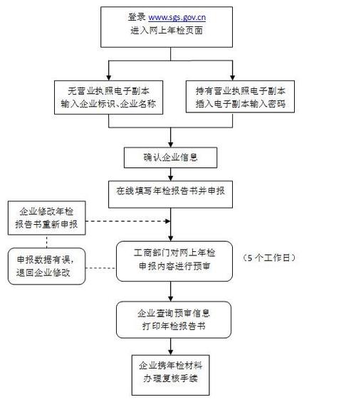 申报营业执照年检流程缩略图