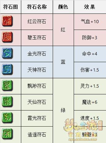 梦幻西游符石合成表缩略图