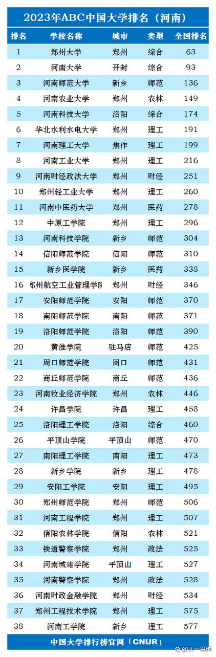 河南省大学排名缩略图