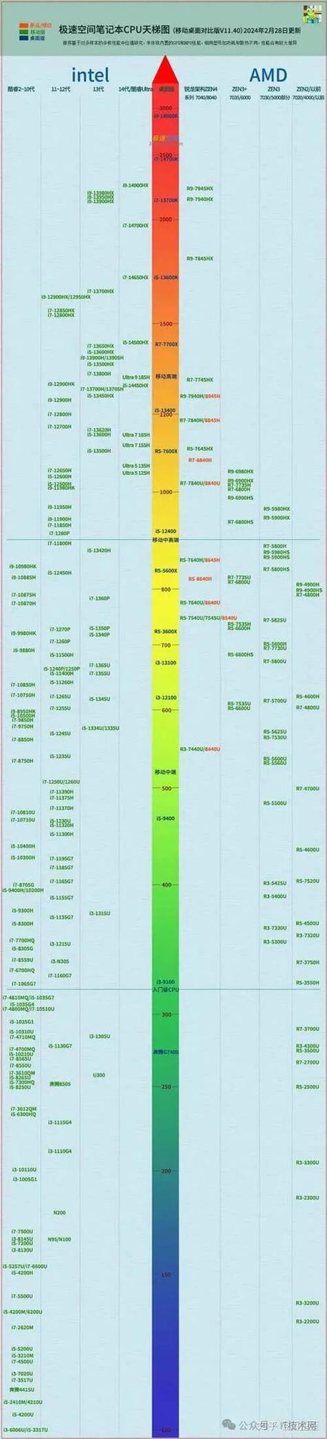 核显cpu性能天梯图缩略图