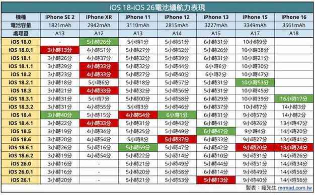iphone11电池续航能力缩略图