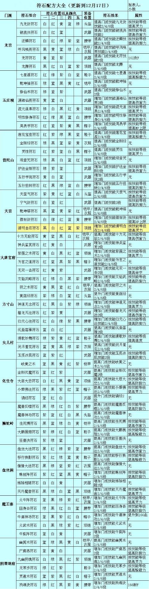 梦幻西游符石合成配方游戏截图