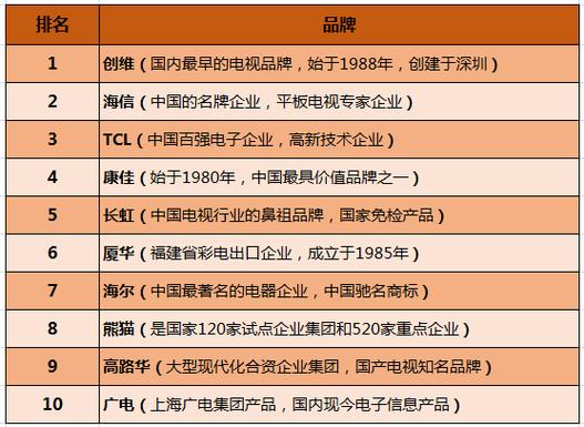 电视机十大品牌排行榜前十名缩略图