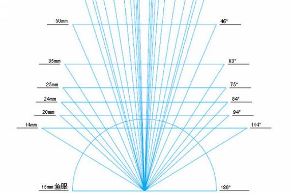 焦距50mm是什么意思缩略图