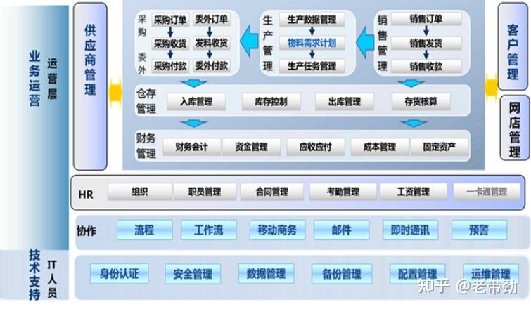 erp系统和金蝶系统区别缩略图