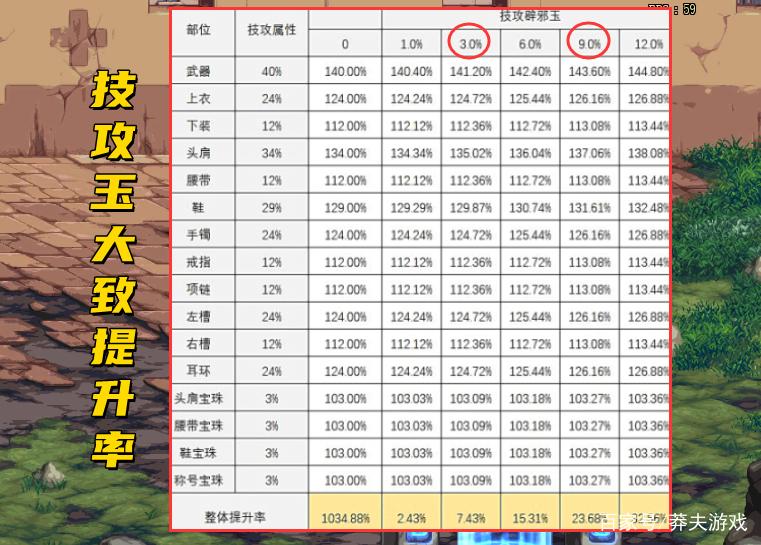 dnf技攻和技能等级缩略图