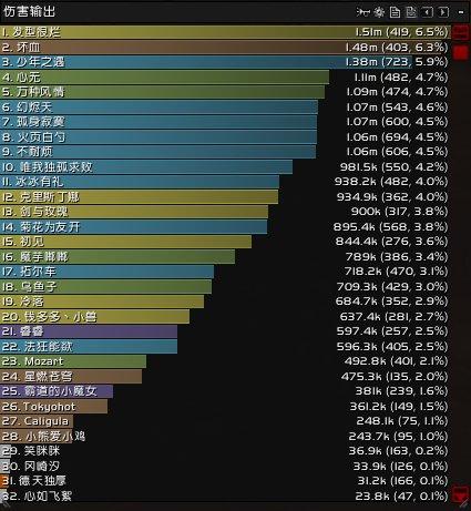 魔兽世界怀旧服输出职业排行缩略图