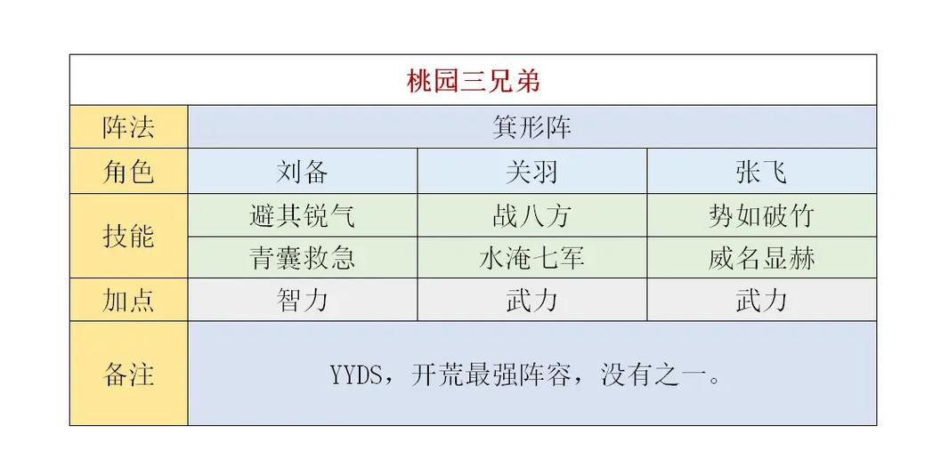 最强开荒阵容缩略图
