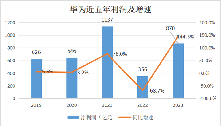 华为手机销售数据分析缩略图