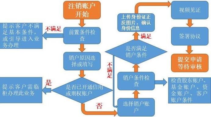 长江证券账户注销流程缩略图