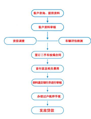 按揭车怎么二次贷款缩略图