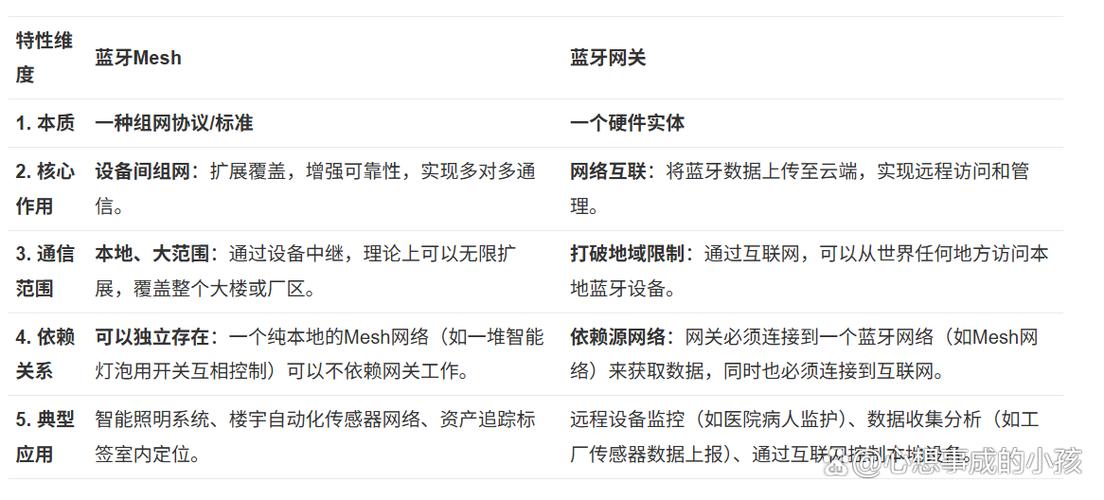 蓝牙mesh网关和蓝牙网关的区别游戏截图