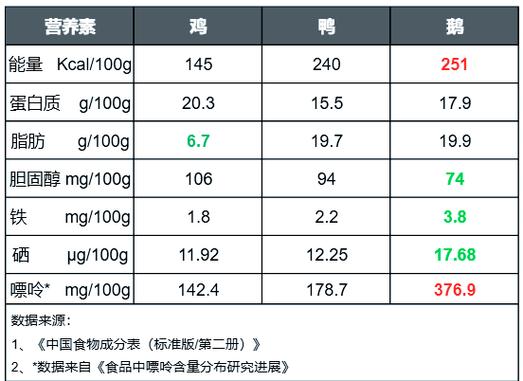 鸡肉鸭肉鹅肉的营养价值对比游戏截图