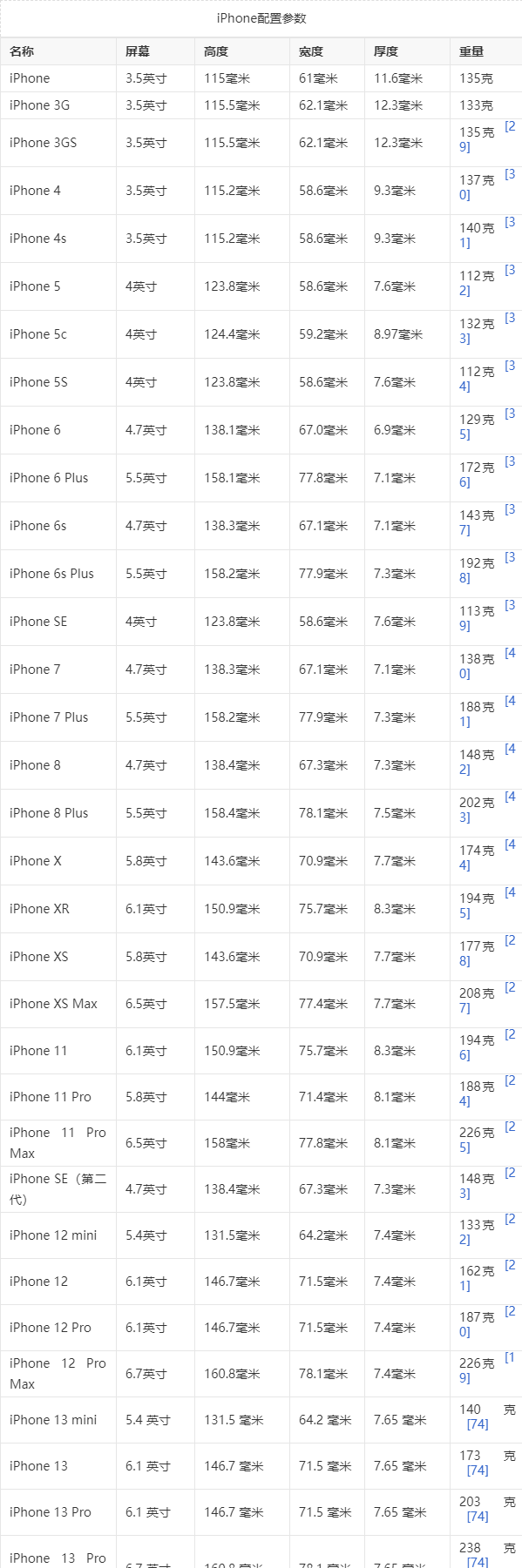 苹果全部型号对照表缩略图