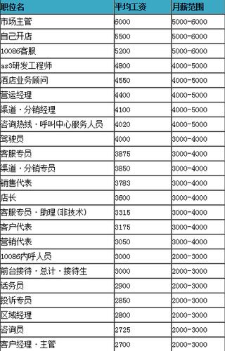 中国移动正式编制员工待遇图标