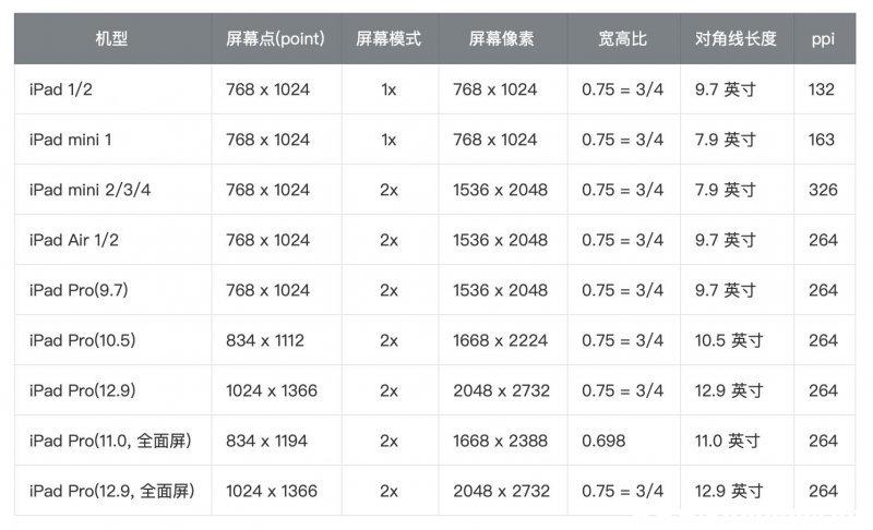 苹果9代平板多大尺寸缩略图