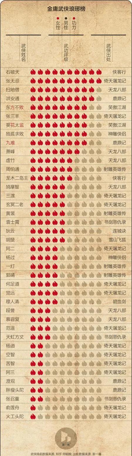 武侠武功排行榜缩略图