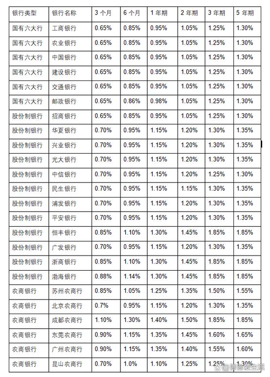 定期存款哪个银行利息最高缩略图