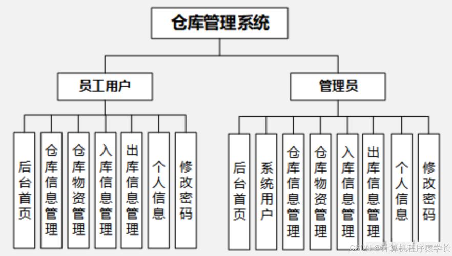 顺丰中转管理系统缩略图