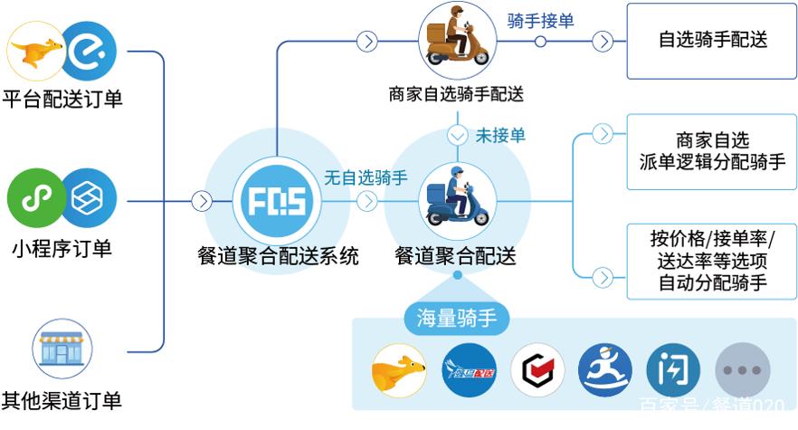 美团聚合配送是什么意思游戏截图