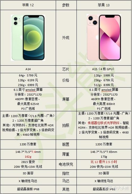 苹果参数对比缩略图