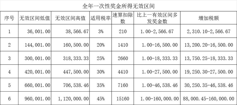 全年一次性奖金个税计算缩略图