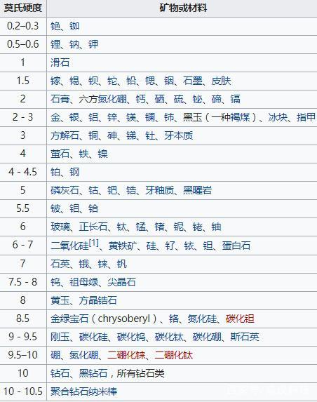 莫氏硬度1-10对照表缩略图