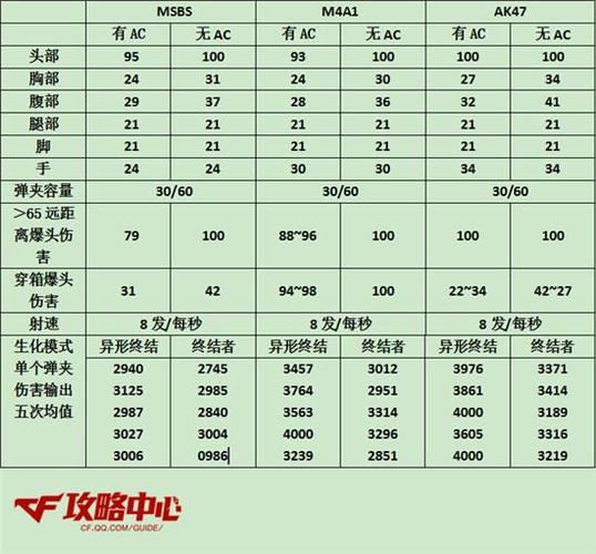 穿越火线步枪伤害排名游戏截图