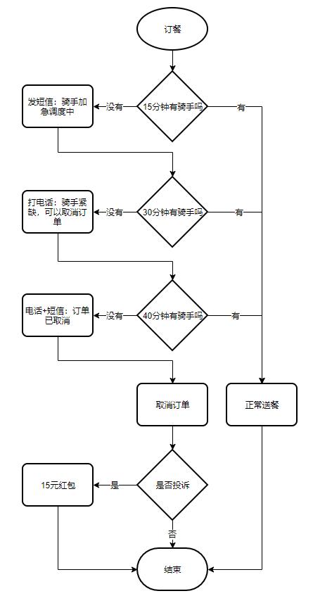 饿了么商家入驻流程缩略图
